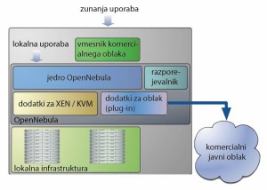 Z dodatnimi moduli je mogoče zasebni oblak ob povečani obremenitvi povezati z zunanjim oblakom, s čimer nastane hibridni oblak.